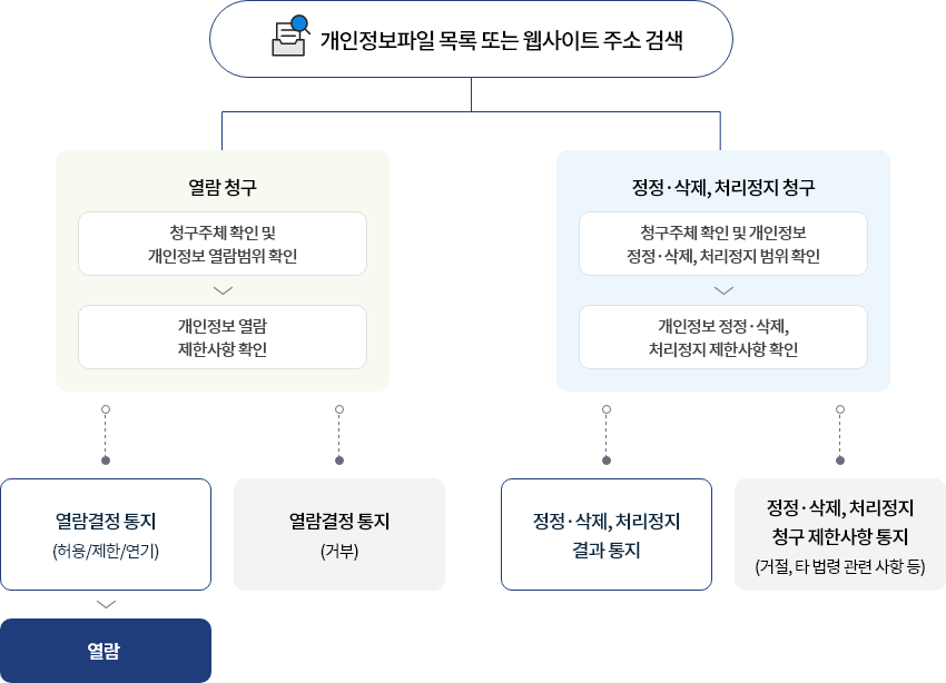 개인정보의 안전성 확보조치에 관한 사항