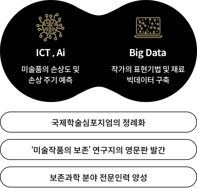 ICT,Ai : 미술품의 손상도 및 손상 주기 예측 / BigData : 작가의 표현기법 및 재료 빅데이터 구축