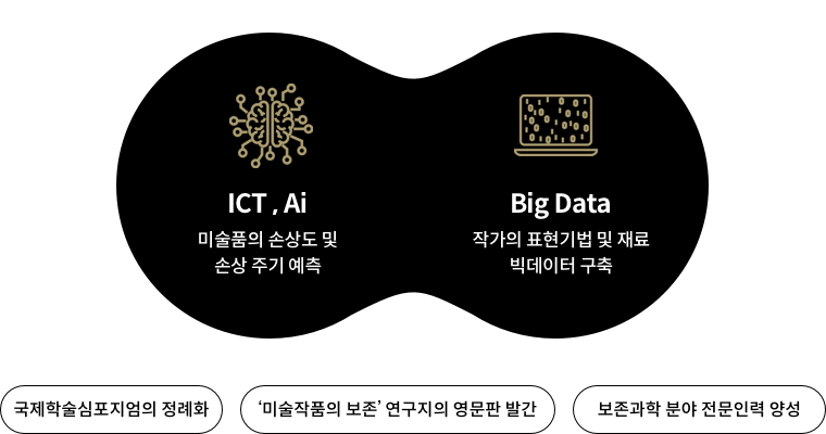 ICT,Ai : 미술품의 손상도 및 손상 주기 예측 / BigData : 작가의 표현기법 및 재료 빅데이터 구축