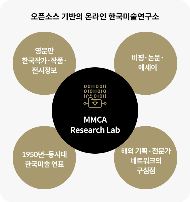 오픈소스 기반의 온라인 한국미술연구소 1.영문판 한국작가,작품,전시정보 2.비평,논문,에세이 3.1950~동시대 한국미술 연표 4.해외 기획,전문가 네트워크의 구심점