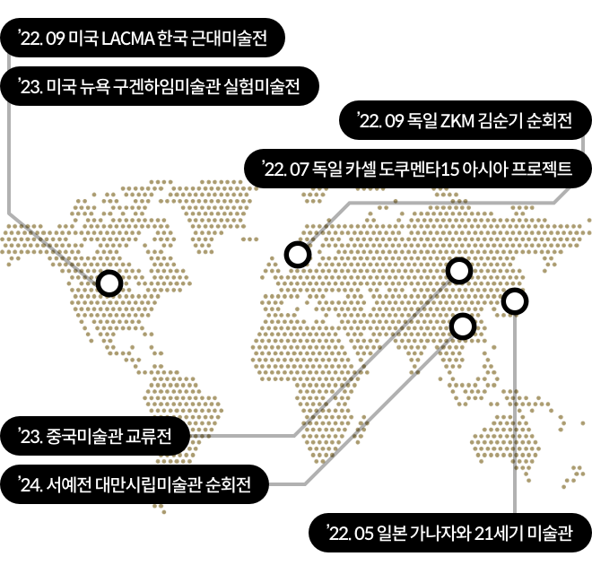 1.'22.05 일본 가나자와 21세기 미술관' 2.'22.07 독일 카셀 도쿠멘타 15 아시아 프로젝트' 3.'22.09 독일 ZKM 김순기 순회전' 4.'22.09 미국 LACMA 한국 근대미술전' 5.'23 미국 뉴욕 구겐하임미술관 실험 미술전' 6.'23 중국미술관 교류전' 7.'24 서예전 대만시립미술관 순회전'