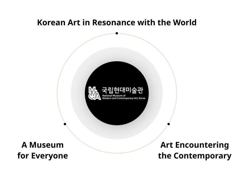 중앙과 지역/국내와 해외/현상계와 가상계/과거, 현재, 미래 미술문화 유산