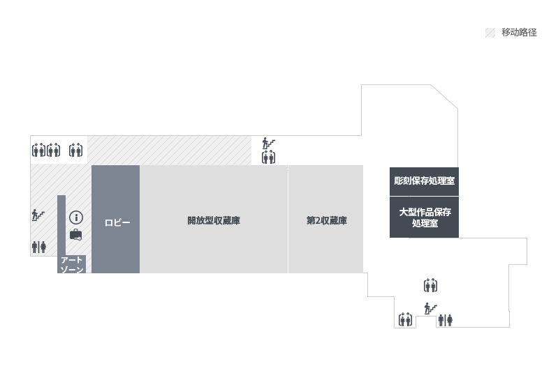 1층에는 안내데스크, 아트존,개방수장고(국립현대미술관 소장품/ open storage), 보이는 수장고(국립현대미술관 소장품/ visible storage)이 있습니다. 1층 입구로 들어오면 로비가 있으며, 로비 왼편에 아트존과 안내데스크, 물품보관소가 있습니다. 로비 오른편에는 개방수장고가 있습니다. 로비 끝쪽 왼편에는 엘레베이터가 3개가 운영되고 있으며, 왼쪽 안쪽으로 화장실과 비상계단이 있습니다.
											개방수장고를 끼고 오른편으로 이동하면 엘리베이터와 비상계단이 있으며, 더 지나면 우측에 2수장고가 있습니다. 2수장고를 지나 앞으로 조금 더 이동하면 조각보존처리실과 대형작품 보존처리실이 있습니다. 대형보존처리실 아래쪽으로 엘리베이터, 화장실, 비상계단이 있습니다.