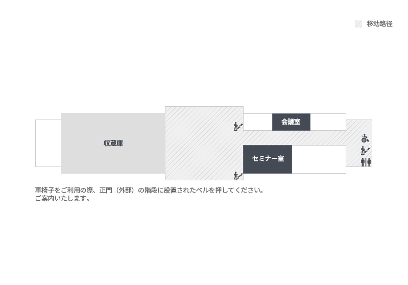 1층에는 수장고, 회의실, 세미나실이 있습니다. 
											1층에 들어오면 길을 따라 들어가면 왼쪽에 세미나실, 오른쪽에 회의실이 있습니다. 길을 따라 쭉 걸어가면 길 끝에 수장고가 있습니다..
											수장고 앞에는 비상계단이 있습니다. 1층 입구에는 휠체어 엘리베이터와, 화장실, 비상계단이 있습니다.